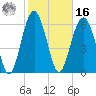 Dog Hammock tide chart for Wednesday, February 16, 2022
