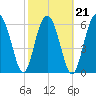 Dog Hammock tide chart for Monday, February 21, 2022