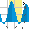 Dog Hammock tide chart for Wednesday, February 2, 2022
