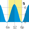 Dog Hammock tide chart for Saturday, February 5, 2022