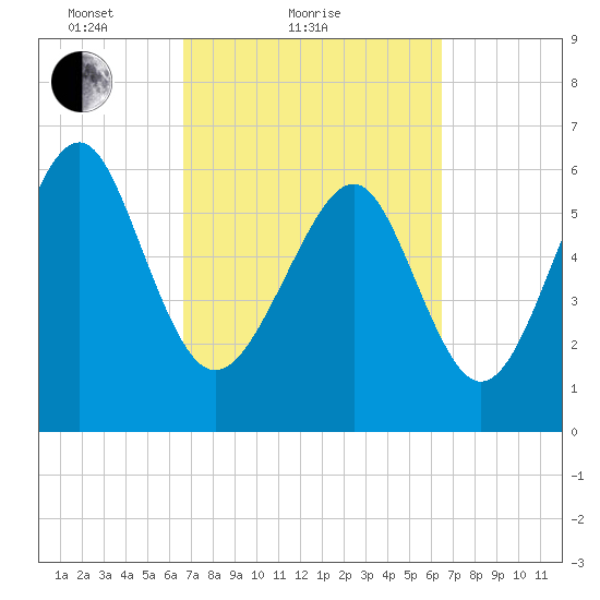 Dog Hammock tide chart for Thursday, March 10, 2022