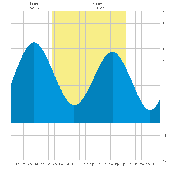 Dog Hammock tide chart for Saturday, March 12, 2022