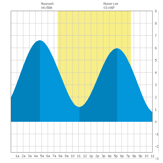 Dog Hammock tide chart for Sunday, March 13, 2022