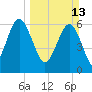 Dog Hammock tide chart for Sunday, March 13, 2022