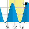 Dog Hammock tide chart for Saturday, March 19, 2022