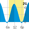 Dog Hammock tide chart for Monday, March 21, 2022
