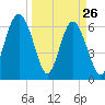 Dog Hammock tide chart for Saturday, March 26, 2022