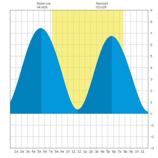 Dog Hammock tide chart for Sunday, March 27, 2022