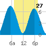Dog Hammock tide chart for Sunday, March 27, 2022
