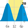 Dog Hammock tide chart for Monday, March 28, 2022