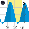 Dog Hammock tide chart for Wednesday, March 2, 2022