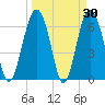 Dog Hammock tide chart for Wednesday, March 30, 2022