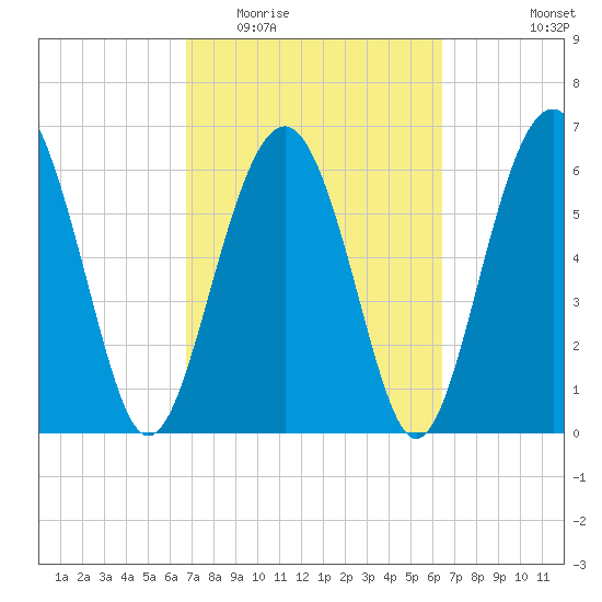 Dog Hammock tide chart for Sunday, March 6, 2022