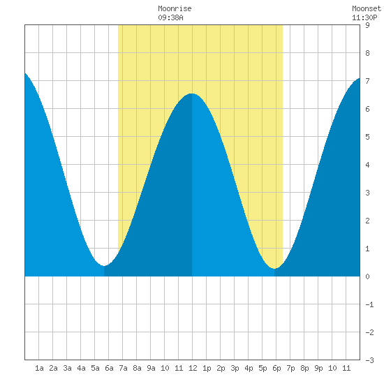 Dog Hammock tide chart for Monday, March 7, 2022