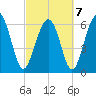 Dog Hammock tide chart for Monday, March 7, 2022