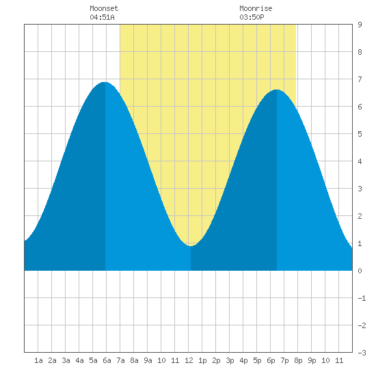 Dog Hammock tide chart for Tuesday, April 12, 2022