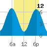 Dog Hammock tide chart for Tuesday, April 12, 2022