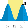 Dog Hammock tide chart for Wednesday, April 13, 2022