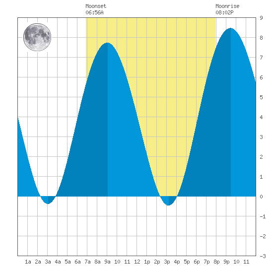 Dog Hammock tide chart for Saturday, April 16, 2022
