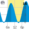 Dog Hammock tide chart for Saturday, April 16, 2022