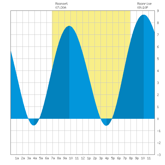 Dog Hammock tide chart for Sunday, April 17, 2022