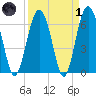 Dog Hammock tide chart for Friday, April 1, 2022