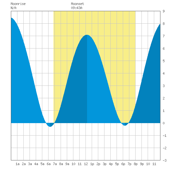 Dog Hammock tide chart for Wednesday, April 20, 2022