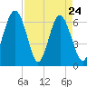 Dog Hammock tide chart for Sunday, April 24, 2022