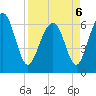 Dog Hammock tide chart for Wednesday, April 6, 2022