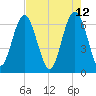 Dog Hammock tide chart for Thursday, May 12, 2022