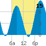 Dog Hammock tide chart for Sunday, May 15, 2022