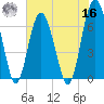 Dog Hammock tide chart for Monday, May 16, 2022