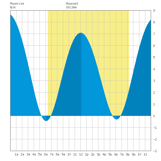 Dog Hammock tide chart for Thursday, May 19, 2022
