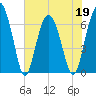 Dog Hammock tide chart for Thursday, May 19, 2022