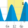 Dog Hammock tide chart for Sunday, May 1, 2022