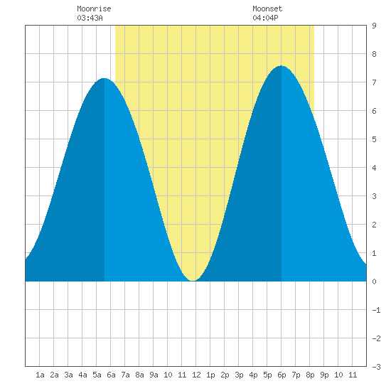 Dog Hammock tide chart for Wednesday, May 25, 2022
