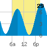 Dog Hammock tide chart for Sunday, May 29, 2022