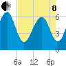 Dog Hammock tide chart for Sunday, May 8, 2022