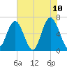 Dog Hammock tide chart for Friday, June 10, 2022