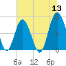 Dog Hammock tide chart for Monday, June 13, 2022
