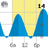 Dog Hammock tide chart for Tuesday, June 14, 2022