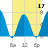 Dog Hammock tide chart for Friday, June 17, 2022