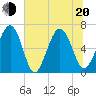 Dog Hammock tide chart for Monday, June 20, 2022
