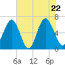 Dog Hammock tide chart for Wednesday, June 22, 2022