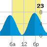Dog Hammock tide chart for Thursday, June 23, 2022