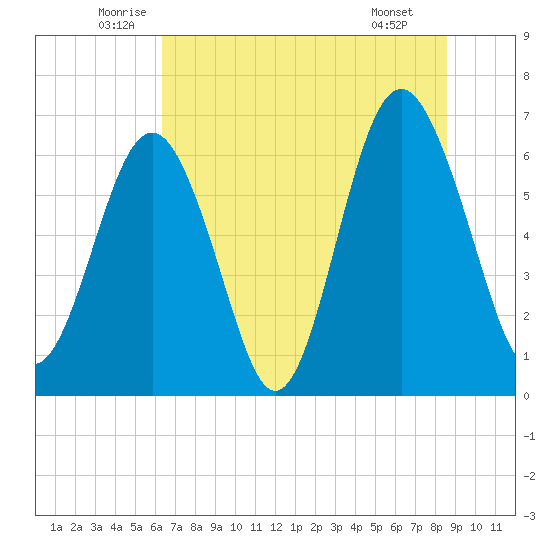 Dog Hammock tide chart for Friday, June 24, 2022