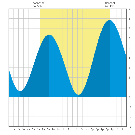 Dog Hammock tide chart for Monday, June 27, 2022