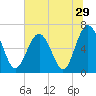 Dog Hammock tide chart for Wednesday, June 29, 2022