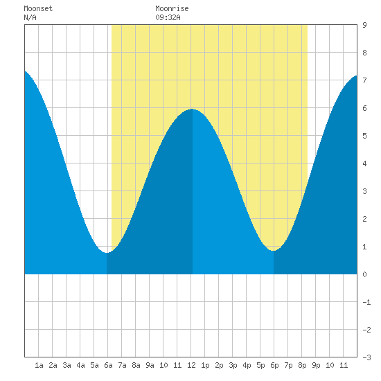 Dog Hammock tide chart for Friday, June 3, 2022