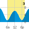 Dog Hammock tide chart for Friday, June 3, 2022